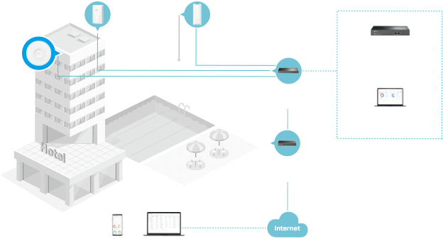 Hotspot & captive portal (UAM)